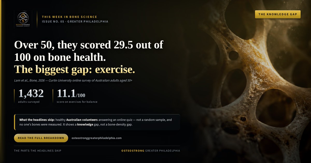 This Week in Bone Science No. 05 — adults over 50 scored 29.5 out of 100 on bone health.